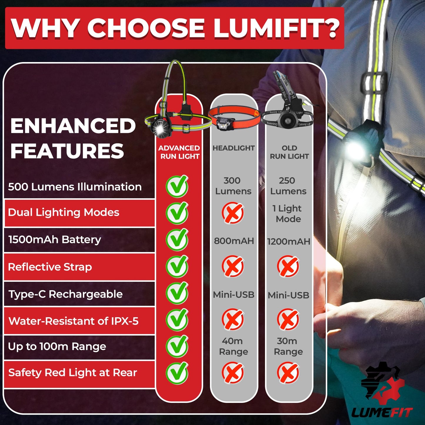 LUMEFIT Run Light, Running Light for Runners Chest LED Lamp - 90° Adjustable Beam Angle, 500 Lumen 360 Degree Reflective Band, USB Rechargeable - Front Body Torch Rear Safety Warning, Jogging Hiking
